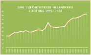 Ein Diagramm, das den Zuwachs an Ökobetrieben abbildet